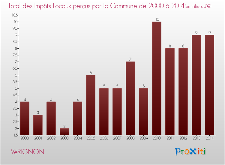 Evolution des Impôts Locaux pour la commune de VéRIGNON de 2000 à 2014 Evolution des Impôts Locaux pour VéRIGNON de 2000 à 2014