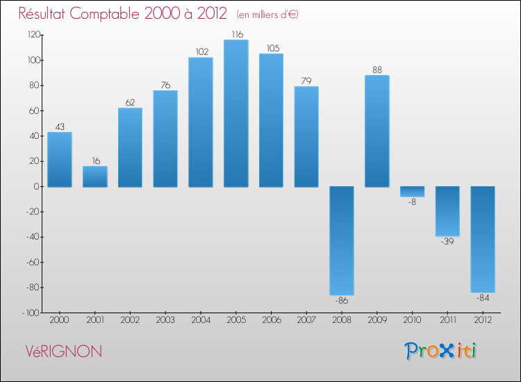 Evolution du résultat comptable pour la commune de VéRIGNON de 2000 à 2012 Evolution du résultat comptable pour VéRIGNON de 2000 à 2012