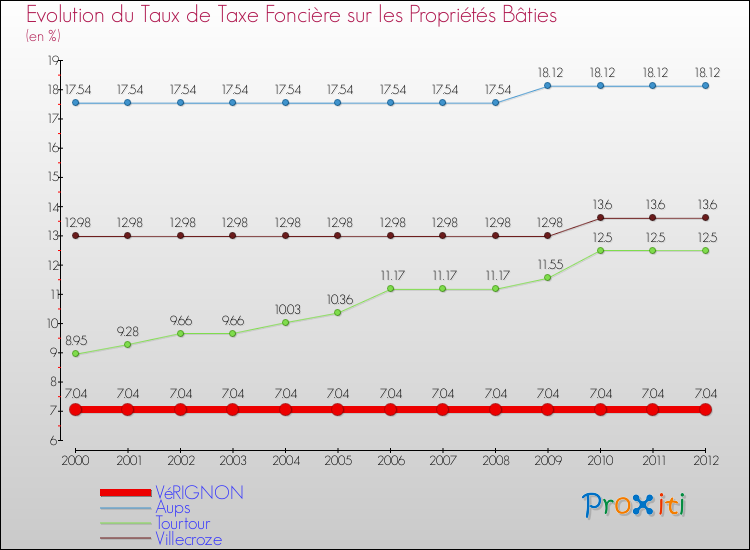Evolution du taux de la taxe foncière sur le bati pour VéRIGNON et les communes proches de 2000 à 2012 Comparaison des taux de taxe foncière sur le bati pour VéRIGNON et les communes voisines de 2000 à 2012