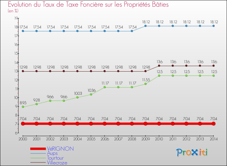 Evolution du taux de la taxe foncière sur le bati pour VéRIGNON et les communes proches de 2000 à 2014 Comparaison des taux de taxe foncière sur le bati pour VéRIGNON et les communes voisines de 2000 à 2014