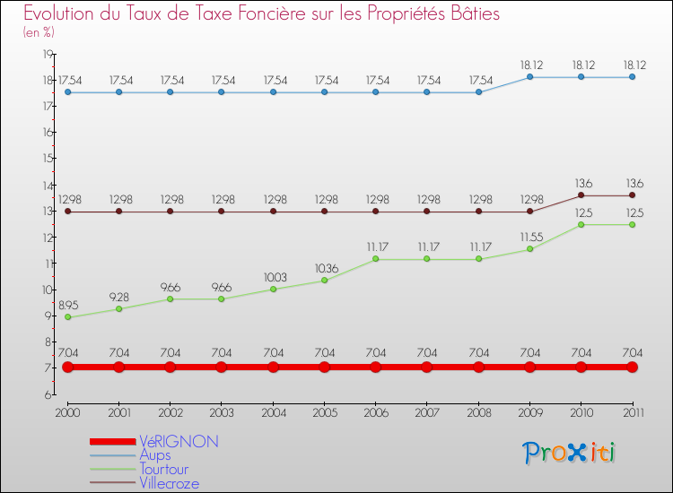 Evolution du taux de la taxe foncière sur le bati pour VéRIGNON et les communes proches Comparaison des taux de taxe foncière sur le bati pour VéRIGNON et les communes voisines