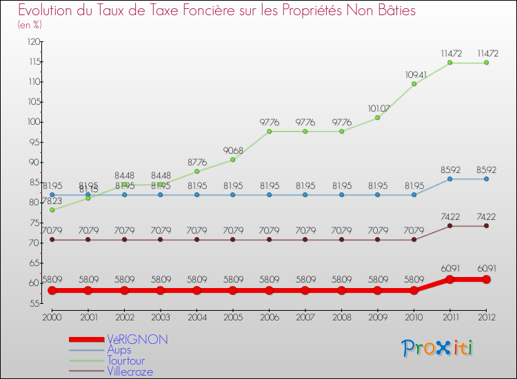 Evolution du taux de la taxe foncière sur les immeubles et terrains non batis pour VéRIGNON et les communes proches de 2000 à 2012 Comparaison des taux de la taxe foncière sur les immeubles et terrains non batis pour VéRIGNON et les communes voisines de 2000 à 2012