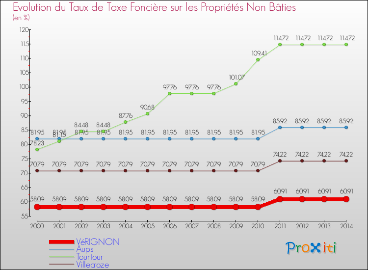 Evolution du taux de la taxe foncière sur les immeubles et terrains non batis pour VéRIGNON et les communes proches de 2000 à 2014 Comparaison des taux de la taxe foncière sur les immeubles et terrains non batis pour VéRIGNON et les communes voisines de 2000 à 2014