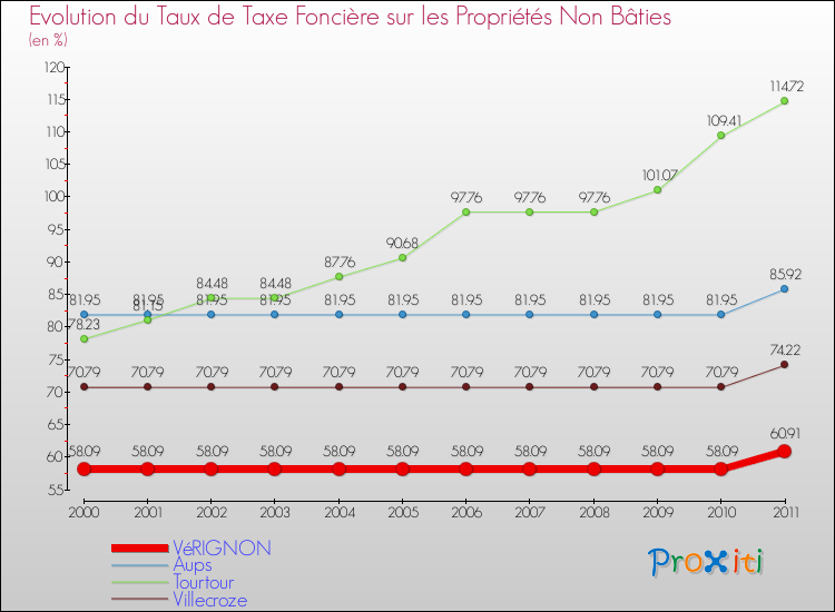 Evolution du taux de la taxe foncière sur les immeubles et terrains non batis pour VéRIGNON et les communes proches Comparaison des taux de la taxe foncière sur les immeubles et terrains non batis pour VéRIGNON et les communes voisines