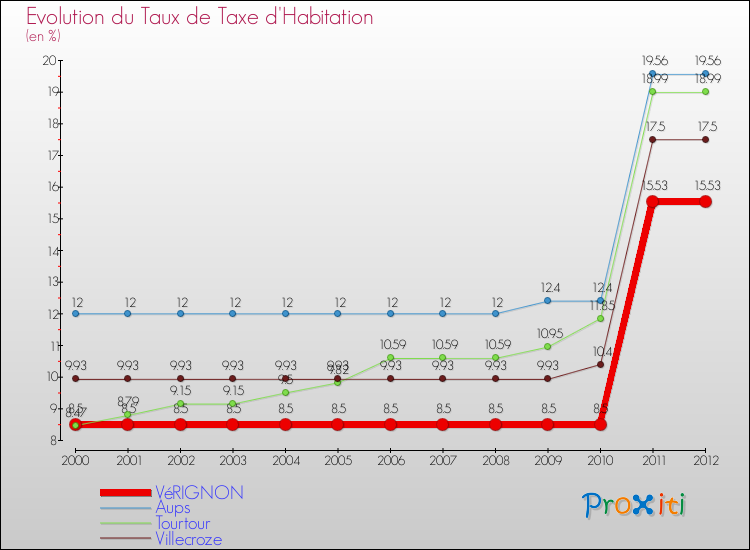 Evolution du taux de la taxe d'habitation pour VéRIGNON et les communes proches Comparaison des taux de la taxe d'habitation pour VéRIGNON et les communes voisines