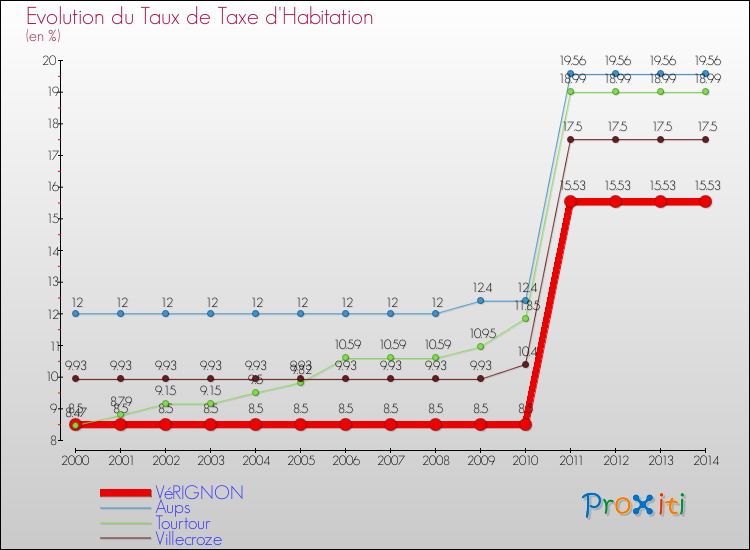 Evolution du taux de la taxe d'habitation pour VéRIGNON et les communes proches de 2000 à 2014 Comparaison des taux de la taxe d'habitation pour VéRIGNON et les communes voisines de 2000 à 2014
