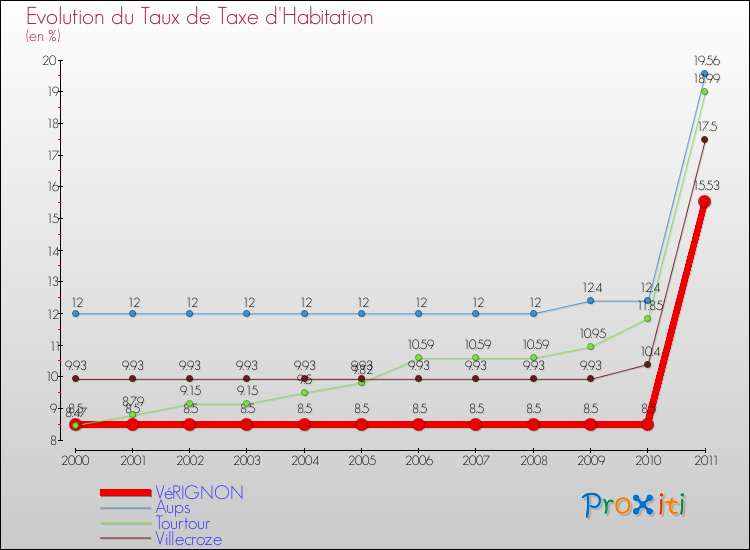 Evolution du taux de la taxe d'habitation pour VéRIGNON et les communes proches Comparaison des taux de la taxe d'habitation pour VéRIGNON et les communes voisines