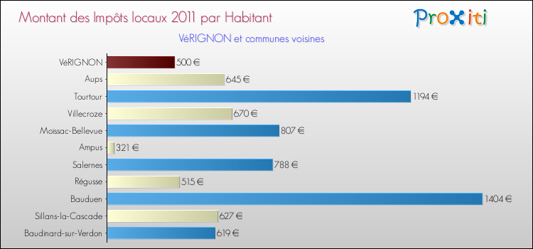 Montant des impôts locaux par Habitant pour VéRIGNON et les communes proches Comparaison des impôts locaux par habitant pour VéRIGNON et les communes voisines