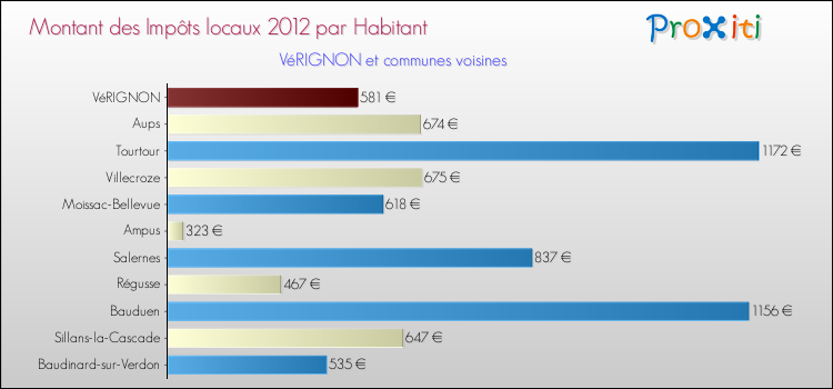 Montant des impôts locaux par Habitant pour VéRIGNON et les communes proches Comparaison des impôts locaux par habitant pour VéRIGNON et les communes voisines