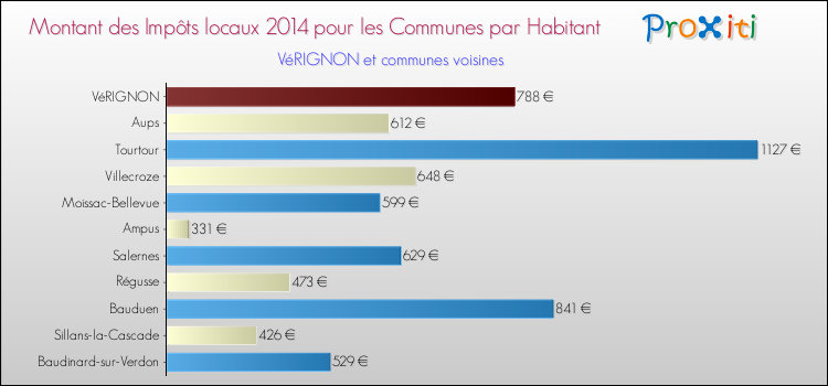 Montant des impôts locaux par Habitant pour VéRIGNON et les communes proches en 2014 Comparaison des impôts locaux par habitant pour VéRIGNON et les communes voisines en 2014