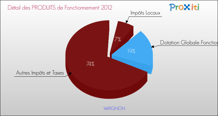 Décomposition du Budget de Fonctionnement 2012 de la commune de VéRIGNON Budget de Fonctionnement 2012 pour la commune de VéRIGNON