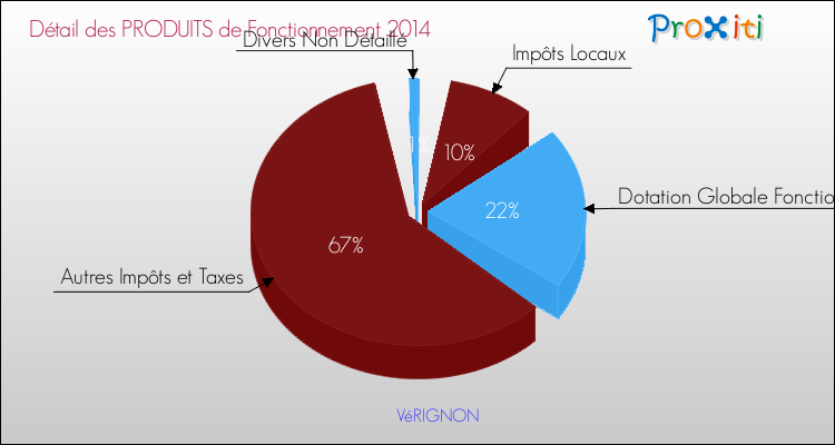 Décomposition du Budget de Fonctionnement 2014 de la commune de VéRIGNON Budget de Fonctionnement 2014 pour la commune de VéRIGNON