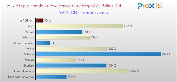 Taux d'imposition de la taxe foncière sur le bati 2011 pour VéRIGNON et les communes proches Comparaison des taux d'imposition de la taxe foncière sur le bati 2011 pour VéRIGNON et les communes voisines