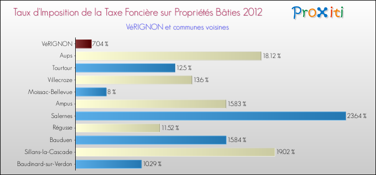 Taux d'imposition de la taxe foncière sur le bati 2012 pour VéRIGNON et les communes proches Comparaison des taux d'imposition de la taxe foncière sur le bati 2012 pour VéRIGNON et les communes voisines