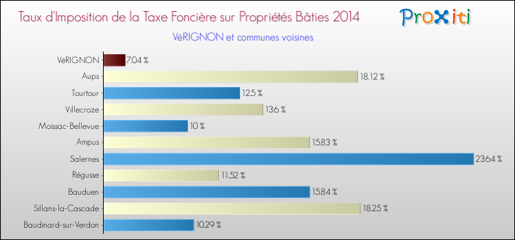 Taux d'imposition de la taxe foncière sur le bati 2014 pour VéRIGNON et les communes proches Comparaison des taux d'imposition de la taxe foncière sur le bati 2014 pour VéRIGNON et les communes voisines