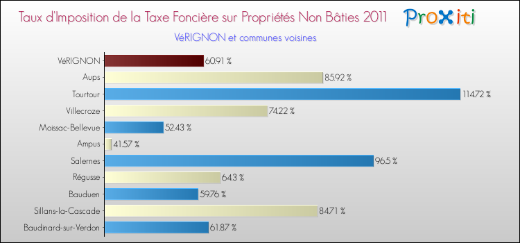 Taux d'imposition de la taxe foncière sur les immeubles et terrains non batis 2011 pour VéRIGNON et les communes proches Comparaison des taux d'imposition de la taxe foncière sur les immeubles et terrains non batis 2011 pour VéRIGNON et les communes voisines