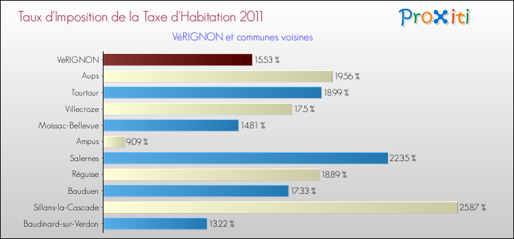 Taux d'imposition de la taxe d'habitation 2011 pour VéRIGNON et les communes proches Comparaison des taux d'imposition de la taxe d'habitation 2011 pour VéRIGNON et les communes voisines