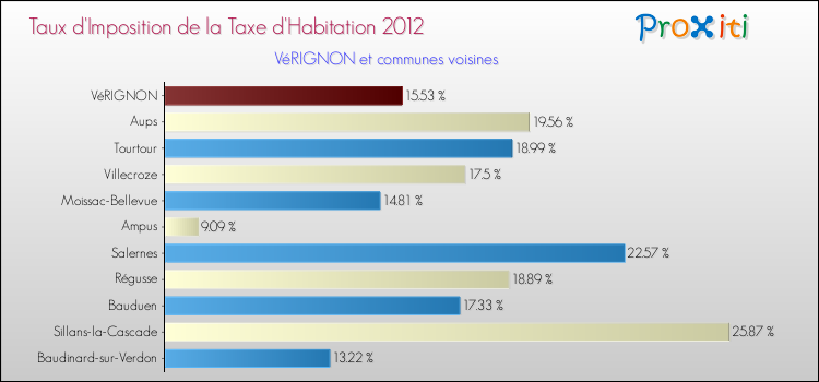 Taux d'imposition de la taxe d'habitation 2012 pour VéRIGNON et les communes proches Comparaison des taux d'imposition de la taxe d'habitation 2012 pour VéRIGNON et les communes voisines