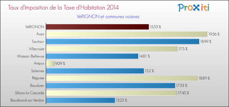 Taux d'imposition de la taxe d'habitation 2014 pour VéRIGNON et les communes proches Comparaison des taux d'imposition de la taxe d'habitation 2014 pour VéRIGNON et les communes voisines