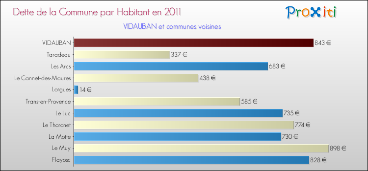 Dette par habitant de la commune en 2011 pour VIDAUBAN et les communes proches Comparaison de la dette par habitant de la commune en 2011 pour VIDAUBAN et les communes voisines