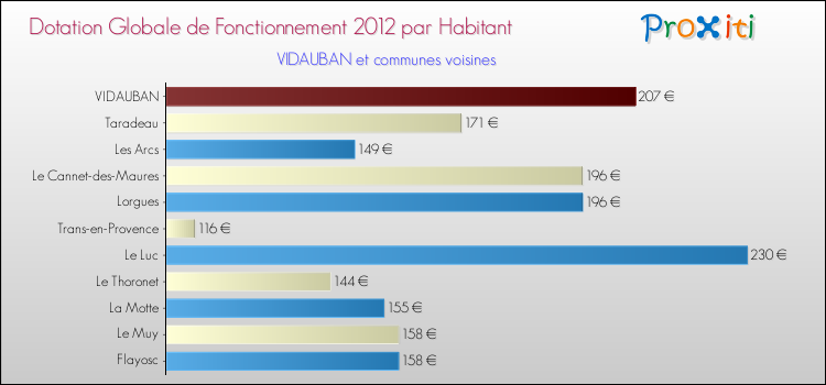 Montant des dotations globales de fonctionnement DGF par Habitant pour VIDAUBAN et les communes proches Comparaison des des dotations globales de fonctionnement DGF par habitant pour VIDAUBAN et les communes voisines