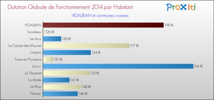 Montant des dotations globales de fonctionnement DGF par Habitant pour VIDAUBAN et les communes proches en 2014. Comparaison des des dotations globales de fonctionnement DGF par habitant pour VIDAUBAN et les communes voisines en 2014.