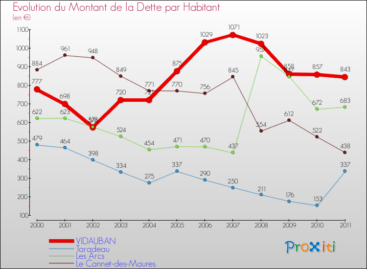 Evolution de la dette par habitant pour la commune de VIDAUBAN et les communes proches Comparaison de la dette par habitant pour VIDAUBAN et les communes voisines