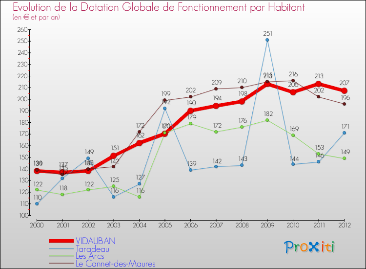 Evolution et montant de la dotation globale de fonctionnement par Habitant pour VIDAUBAN et les communes proches Comparaison des dotations globales de fonctionnement par habitant pour VIDAUBAN et les communes voisines