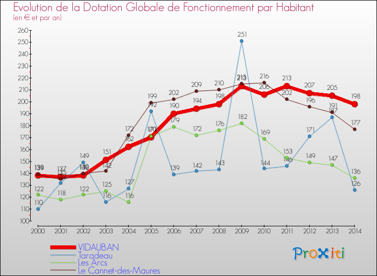 Evolution et montant de la dotation globale de fonctionnement par Habitant pour VIDAUBAN et les communes proches de 2000 à 2014. Comparaison des dotations globales de fonctionnement par habitant pour VIDAUBAN et les communes voisines de 2000 à 2014.