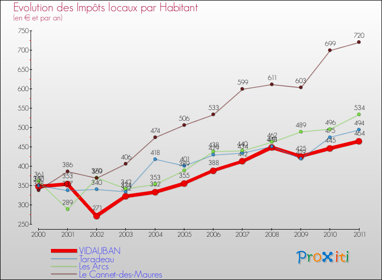 Evolution et montant des impôts locaux par Habitant pour VIDAUBAN et les communes proches Comparaison des impôts locaux par habitant pour VIDAUBAN et les communes voisines