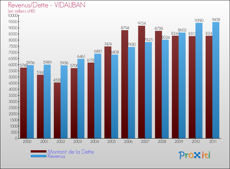 Evolution comparée de la dette et des revenus pour la commune de VIDAUBAN de 2000 à 2011 Comparaison de la dette et des revenus pour VIDAUBAN de 2000 à 2011