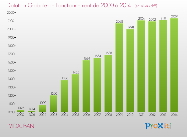 Evolution du montant de la Dotation Globale de Fonctionnement pour la commune de VIDAUBAN de 2000 à 2014 Evolution du montant de la Dotation Globale de Fonctionnement pour VIDAUBAN de 2000 à 2014