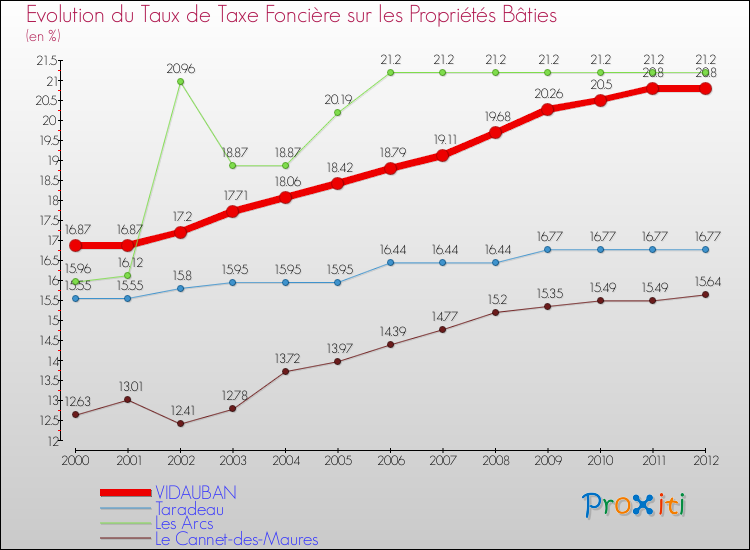 Evolution du taux de la taxe foncière sur le bati pour VIDAUBAN et les communes proches de 2000 à 2012 Comparaison des taux de taxe foncière sur le bati pour VIDAUBAN et les communes voisines de 2000 à 2012