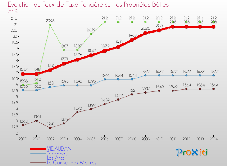 Evolution du taux de la taxe foncière sur le bati pour VIDAUBAN et les communes proches de 2000 à 2014 Comparaison des taux de taxe foncière sur le bati pour VIDAUBAN et les communes voisines de 2000 à 2014