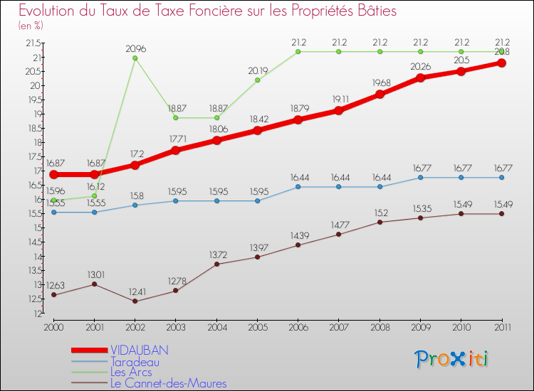 Evolution du taux de la taxe foncière sur le bati pour VIDAUBAN et les communes proches Comparaison des taux de taxe foncière sur le bati pour VIDAUBAN et les communes voisines