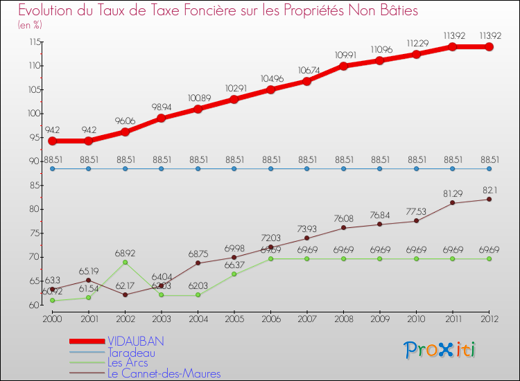 Evolution du taux de la taxe foncière sur les immeubles et terrains non batis pour VIDAUBAN et les communes proches de 2000 à 2012 Comparaison des taux de la taxe foncière sur les immeubles et terrains non batis pour VIDAUBAN et les communes voisines de 2000 à 2012