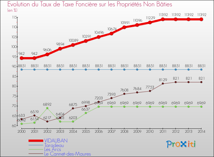 Evolution du taux de la taxe foncière sur les immeubles et terrains non batis pour VIDAUBAN et les communes proches de 2000 à 2014 Comparaison des taux de la taxe foncière sur les immeubles et terrains non batis pour VIDAUBAN et les communes voisines de 2000 à 2014