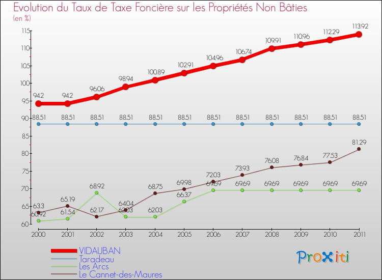 Evolution du taux de la taxe foncière sur les immeubles et terrains non batis pour VIDAUBAN et les communes proches Comparaison des taux de la taxe foncière sur les immeubles et terrains non batis pour VIDAUBAN et les communes voisines