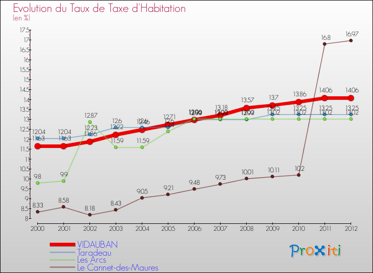 Evolution du taux de la taxe d'habitation pour VIDAUBAN et les communes proches Comparaison des taux de la taxe d'habitation pour VIDAUBAN et les communes voisines