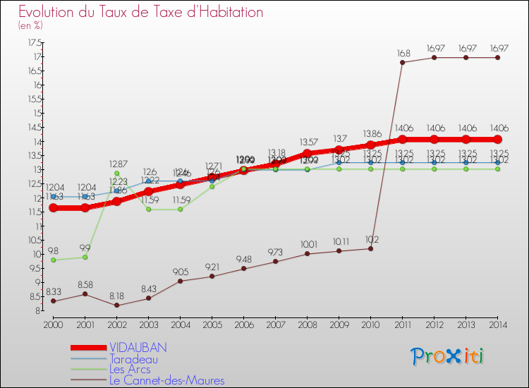 Evolution du taux de la taxe d'habitation pour VIDAUBAN et les communes proches de 2000 à 2014 Comparaison des taux de la taxe d'habitation pour VIDAUBAN et les communes voisines de 2000 à 2014