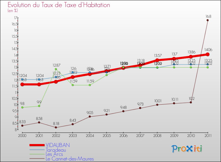 Evolution du taux de la taxe d'habitation pour VIDAUBAN et les communes proches Comparaison des taux de la taxe d'habitation pour VIDAUBAN et les communes voisines