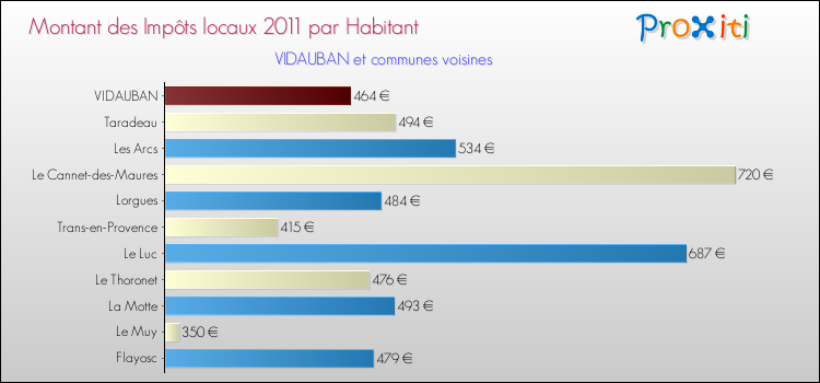 Montant des impôts locaux par Habitant pour VIDAUBAN et les communes proches Comparaison des impôts locaux par habitant pour VIDAUBAN et les communes voisines