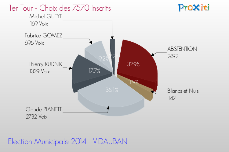 Résultats par rapport aux inscrits au 1er Tour des Elections Municipales 2014 de la commune de VIDAUBAN Elections Municipales 2014 - Résultats par rapport aux inscrits au 1er Tour pour la commune de VIDAUBAN
