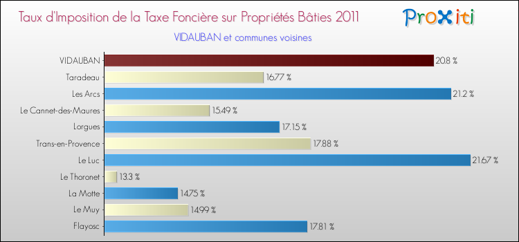 Taux d'imposition de la taxe foncière sur le bati 2011 pour VIDAUBAN et les communes proches Comparaison des taux d'imposition de la taxe foncière sur le bati 2011 pour VIDAUBAN et les communes voisines