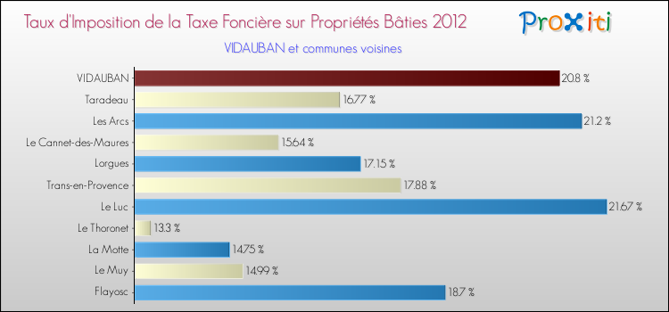 Taux d'imposition de la taxe foncière sur le bati 2012 pour VIDAUBAN et les communes proches Comparaison des taux d'imposition de la taxe foncière sur le bati 2012 pour VIDAUBAN et les communes voisines