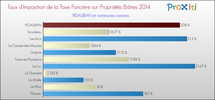 Taux d'imposition de la taxe foncière sur le bati 2014 pour VIDAUBAN et les communes proches Comparaison des taux d'imposition de la taxe foncière sur le bati 2014 pour VIDAUBAN et les communes voisines