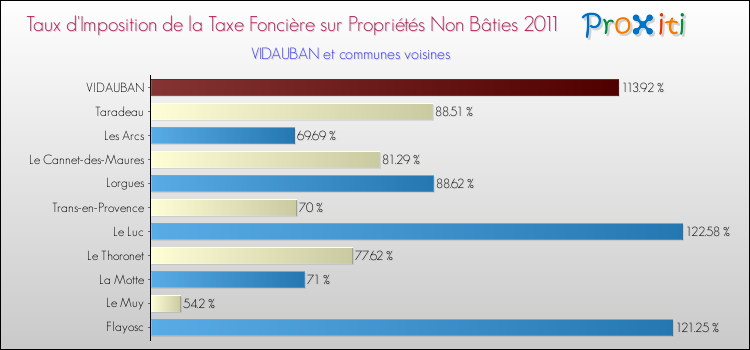 Taux d'imposition de la taxe foncière sur les immeubles et terrains non batis 2011 pour VIDAUBAN et les communes proches Comparaison des taux d'imposition de la taxe foncière sur les immeubles et terrains non batis 2011 pour VIDAUBAN et les communes voisines