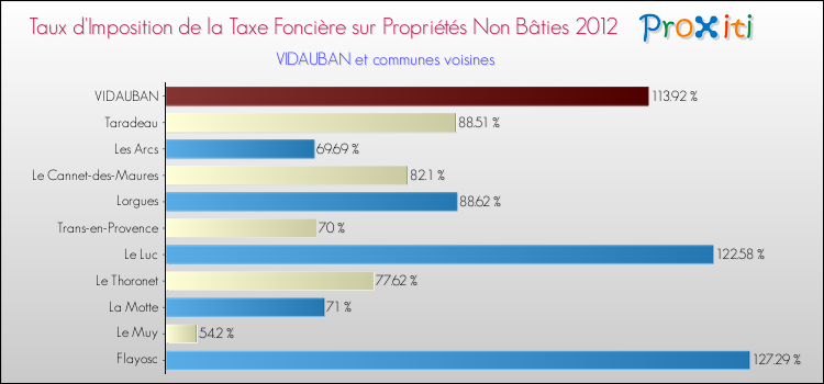 Taux d'imposition de la taxe foncière sur les immeubles et terrains non batis 2012 pour VIDAUBAN et les communes proches Comparaison des taux d'imposition de la taxe foncière sur les immeubles et terrains non batis 2012 pour VIDAUBAN et les communes voisines