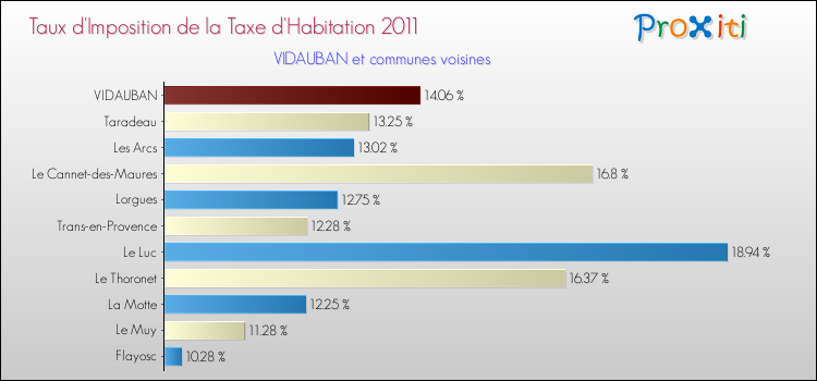 Taux d'imposition de la taxe d'habitation 2011 pour VIDAUBAN et les communes proches Comparaison des taux d'imposition de la taxe d'habitation 2011 pour VIDAUBAN et les communes voisines