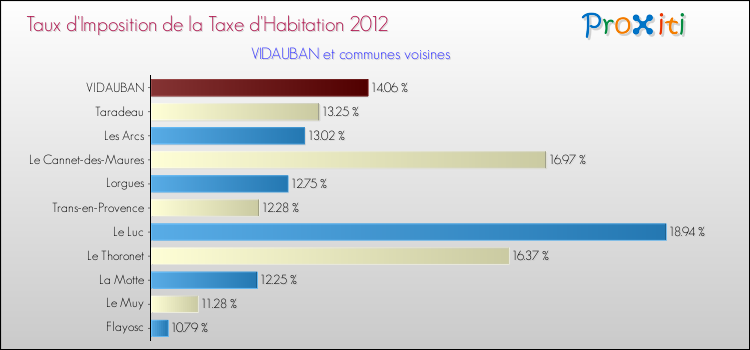Taux d'imposition de la taxe d'habitation 2012 pour VIDAUBAN et les communes proches Comparaison des taux d'imposition de la taxe d'habitation 2012 pour VIDAUBAN et les communes voisines